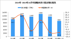 2019年1-10月中国粮食进口量为8958万吨 同比下降11.9%