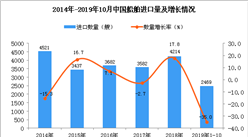 2019年1-10月中国船舶进口量为2469艘 同比下降35%