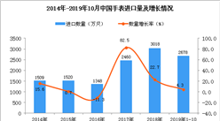 2019年1-10月中国手表进口量为2678万只 同比增长4.3%