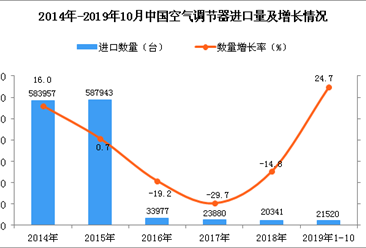 2019年1-10月中国空调进口量为21520台 同比增长24.7%