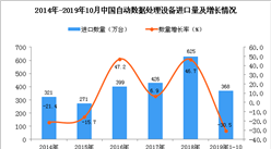 2019年1-10月中国自动数据处理设备进口量为368万台 同比下降30.5%