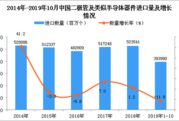 2019年1-10月中国二极管及类似半导体器件进口量同比下降11.8%