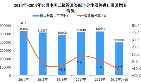 2019年1-10月中国二极管及类似半导体器件进口量同比下降11.8%