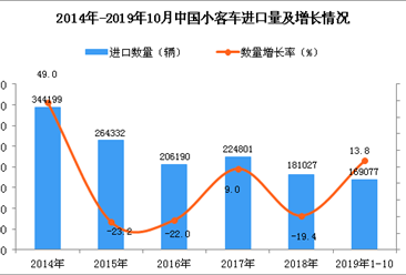 2019年1-10月中国小客车进口量同比增长13.8%