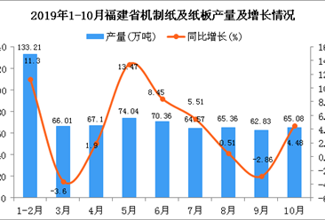 2019年1-10月福建省机制纸及纸板产量为672.91万吨 同比增长5.59%