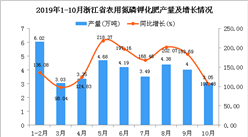 2019年1-10月浙江省農用氮磷鉀化肥產量為36.09萬噸 同比增長156.32%