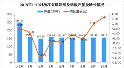 2019年1-10月浙江省機制紙及紙板產量為1470.56萬噸 同比下降4.36%