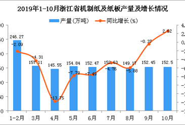 2019年1-10月浙江省机制纸及纸板产量为1470.56万吨 同比下降4.36%