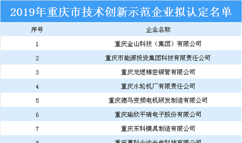 2019年重庆市技术创新示范企业拟认定名单出炉：金山科技等52家企业上榜（附详细名单）