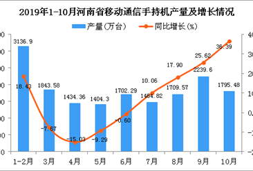 2019年1-10月河南省手机产量为16181.6万台 同比下降2.94%