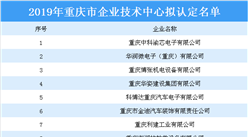2019年重慶市企業技術中心擬認定名單公布：共178家企業上榜
