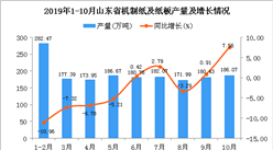 2019年1-10月山東省機制紙及紙板產量為1730.84萬噸 同比下降2.7%