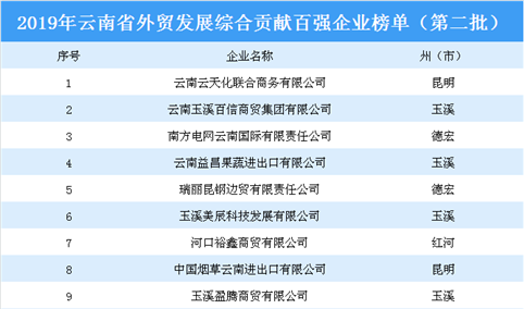 2019年云南省外贸发展综合贡献百强企业（第二批）排行榜