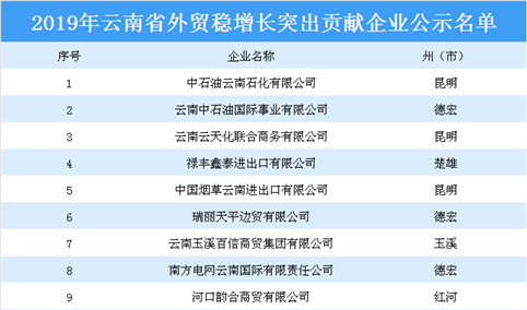 2019年云南省外贸稳增长突出贡献企业公示名单：昆明4家企业上榜