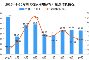 2019年1-10月湖北省家用电冰箱产量为434.48万台 同比下降34.18%