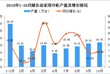2019年1-10月湖北省家用冷柜产量为138.53万台 同比下降4.76%