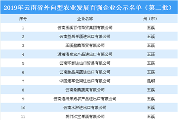 2019年云南省外向型农业发展百强企业公示名单出炉：玉溪上榜企业数量最多