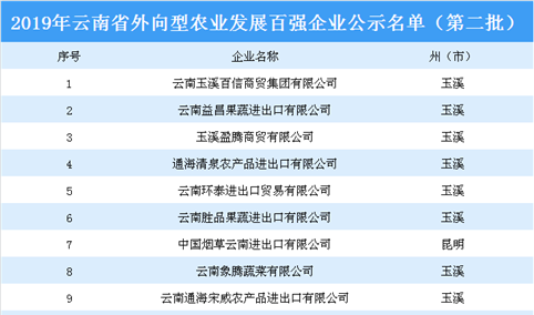 2019年云南省外向型农业发展百强企业公示名单出炉：玉溪上榜企业数量最多