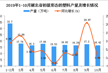 2019年1-10月湖北省初级形态的塑料产量为167.66万吨 同比增长6.01%