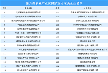 第六批农业产业化国家重点龙头企业名单出炉：299家企业入选（图）