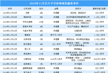 2019年11月芯片半導體領域投融資情況分析：A輪投融資事件最多（附完整名單）