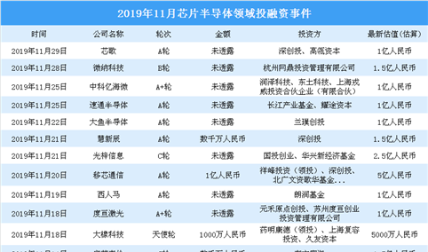 2019年11月芯片半导体领域投融资情况分析：A轮投融资事件最多（附完整名单）