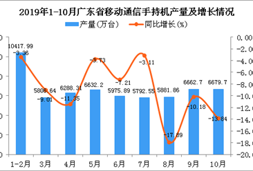 2019年1-10月广东省手机产量为58528.12万台 同比下降11.18%