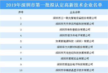 深圳市2019年第一批擬認定高新技術企業公示名單出爐：3457家企業上榜（附完整名單）