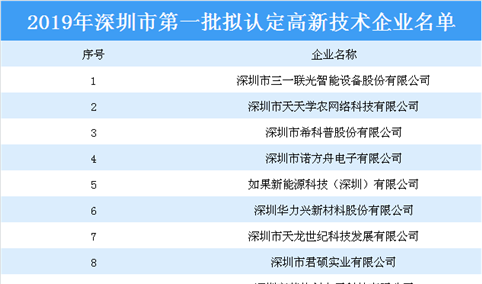 深圳市2019年第一批拟认定高新技术企业公示名单出炉：3457家企业上榜（附完整名单）