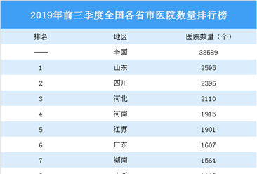 2019年前三季度全国各省市医院数量排行榜：山东第一 四川第二（图）