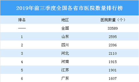 2019年前三季度全国各省市医院数量排行榜：山东第一 四川第二（图）
