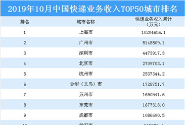 2019年10月中国快递业务收入TOP50城市排行榜