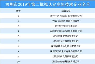 深圳市2019年第二批擬認定高新技術企業名單：第一環保（深圳）上榜（附完整名單）