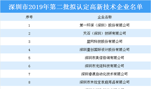 深圳市2019年第二批拟认定高新技术企业名单：第一环保（深圳）上榜（附完整名单）
