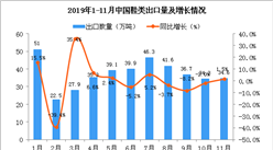 2019年11月中国鞋类出口量为34.6万吨 同比增长1.5%