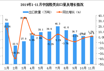 2019年11月中國鞋類出口量為34.6萬噸 同比增長1.5%