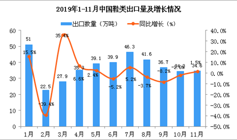 2019年11月中国鞋类出口量为34.6万吨 同比增长1.5%