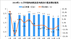 2019年11月中國電動機及發電機出口量同比下降4.8%