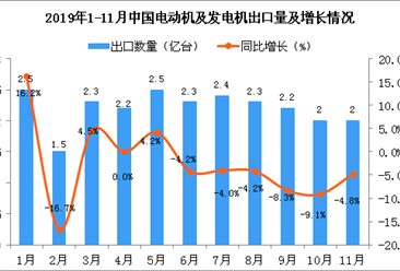 2019年11月中国电动机及发电机出口量同比下降4.8%