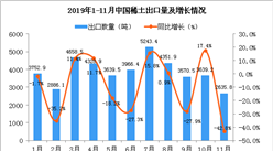 2019年11月中国稀土出口量为2635.8吨 同比下降42.8%