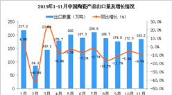 2019年11月中國陶瓷產品出口量為183.2萬噸 同比下降9.5%