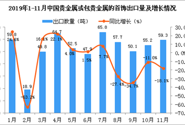 2019年11月中国贵金属或包贵金属的首饰出口量同比下降18.1%