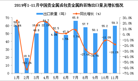 2019年11月中国贵金属或包贵金属的首饰出口量同比下降18.1%