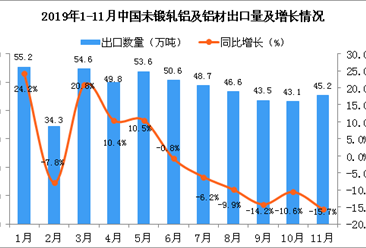 2019年11月中国未锻轧铝及铝材出口量为45.2万吨 同比下降15.7%