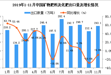 2019年11月中國礦物肥料及化肥出口量為243.1萬噸 同比下降9.9%