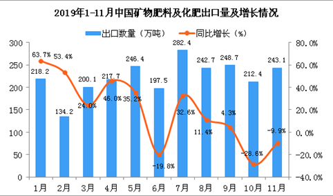 2019年11月中国矿物肥料及化肥出口量为243.1万吨 同比下降9.9%