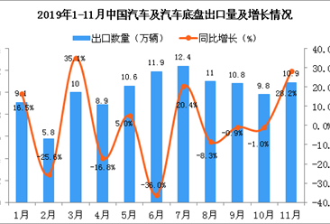 2019年11月中国汽车及汽车底盘出口量为10.9万辆 同比增长28.2%