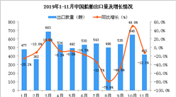 2019年11月中国船舶出口量同比下降12.1%
