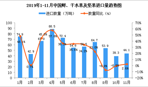 2019年11月中国鲜、干水果及坚果进口量为44.1万吨 同比增长2.6%