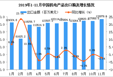 2019年11月中国机电产品出口金额为133079.6百万美元 同比下降2.1%